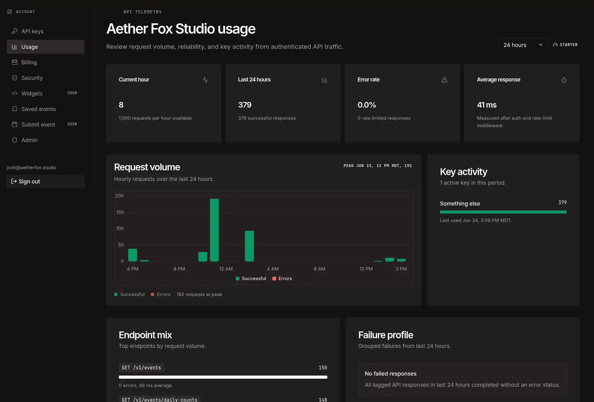 FoxTrail API usage dashboard showing request volume, endpoint mix, and failure profile